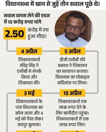बीएपी MLA ने लिए 20 लाख; विधानसभा में लगाए सवाल वापस लेने के लिए मांगे थे 10 करोड़…